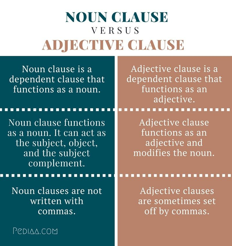 Difference Between Noun Clause And Adjective Clause Infographic