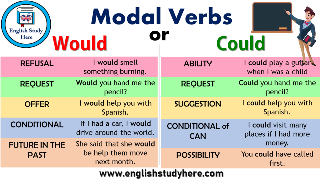modal-verbs-could-and-would-english-study-here-adverbworksheets
