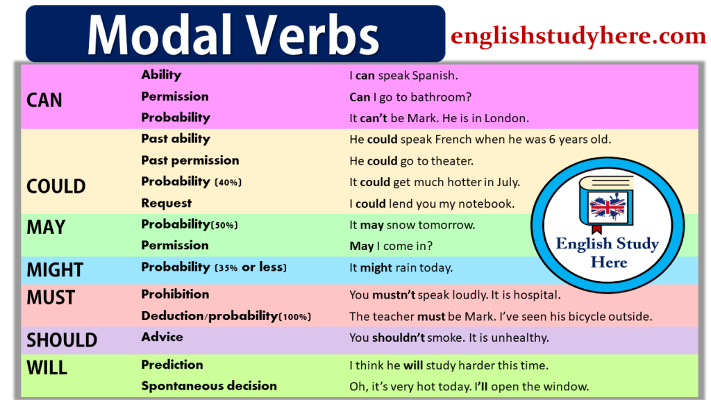 Modal Verbs And Adverbs Of Possibility Worksheet