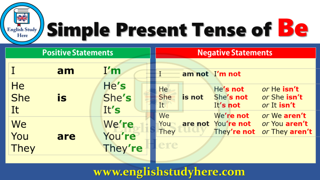 Simple Present Of Be Positive And Negative Statements English Study 